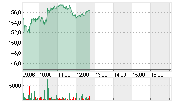 GALDERMA GRP AG Chart