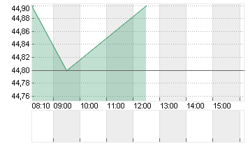 INIT INNOVATION O.N. Chart