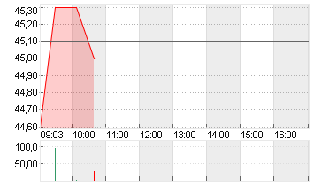 INIT INNOVATION O.N. Chart