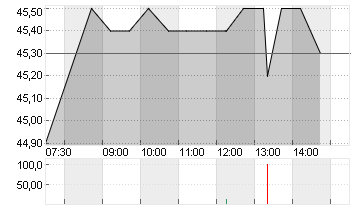 INIT INNOVATION O.N. Chart