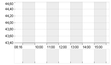 INIT INNOVATION O.N. Chart