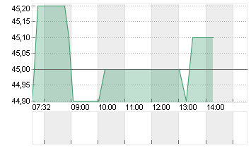INIT INNOVATION O.N. Chart