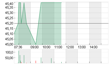 INIT INNOVATION O.N. Chart