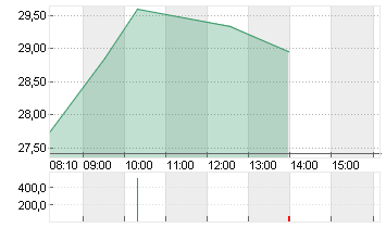 JENOPTIK AG  NA O.N. Chart