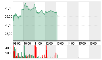 JENOPTIK AG  NA O.N. Chart