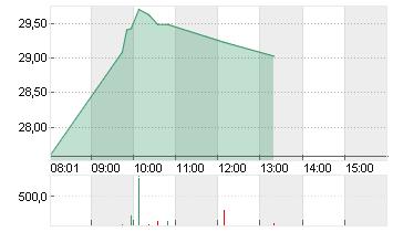 JENOPTIK AG  NA O.N. Chart