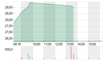 JENOPTIK AG  NA O.N. Chart