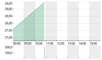 JENOPTIK AG  NA O.N. Chart