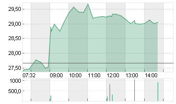 JENOPTIK AG  NA O.N. Chart