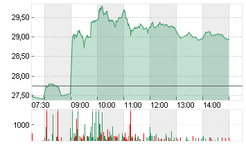 JENOPTIK AG  NA O.N. Chart