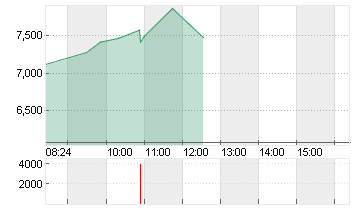 KLOECKNER + CO SE NA O.N. Chart