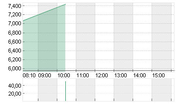 KLOECKNER + CO SE NA O.N. Chart