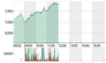 KLOECKNER + CO SE NA O.N. Chart