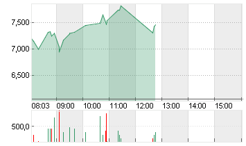 KLOECKNER + CO SE NA O.N. Chart