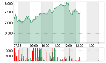 KLOECKNER + CO SE NA O.N. Chart