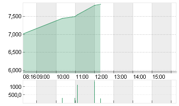 KLOECKNER + CO SE NA O.N. Chart