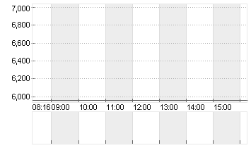 KLOECKNER + CO SE NA O.N. Chart