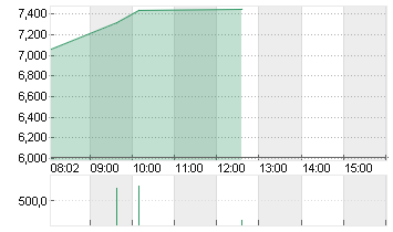 KLOECKNER + CO SE NA O.N. Chart