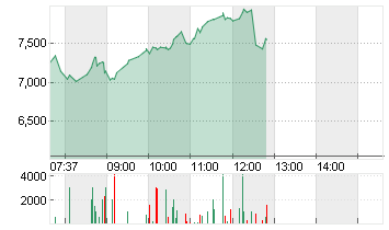 KLOECKNER + CO SE NA O.N. Chart