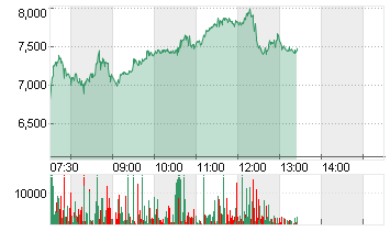 KLOECKNER + CO SE NA O.N. Chart