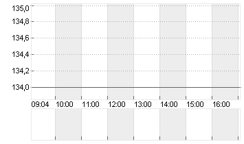 KRONES AG O.N. Chart