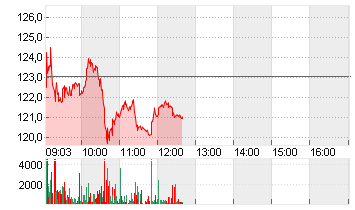MERCK KGAA O.N. Chart
