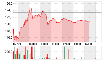 MERCK KGAA O.N. Chart