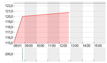 MERCK KGAA O.N. Chart