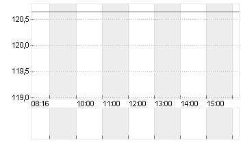 MERCK KGAA O.N. Chart