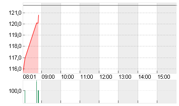 MERCK KGAA O.N. Chart