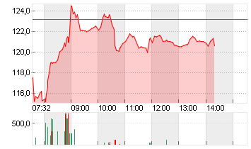 MERCK KGAA O.N. Chart