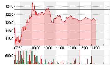 MERCK KGAA O.N. Chart