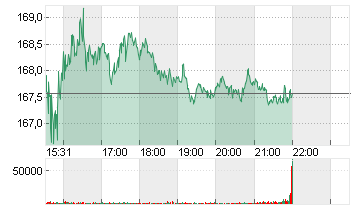 MORGAN STANLEY     DL-,01 Chart