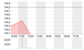 MORGAN STANLEY     DL-,01 Chart