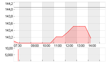 MORGAN STANLEY     DL-,01 Chart