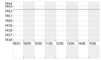 MORGAN STANLEY     DL-,01 Chart