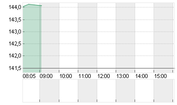 MORGAN STANLEY     DL-,01 Chart