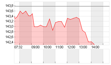 MORGAN STANLEY     DL-,01 Chart