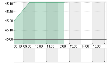 PSI SOFTWARE SE NA O.N. Chart