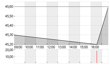 PSI SOFTWARE SE NA O.N. Chart