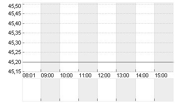 PSI SOFTWARE SE NA O.N. Chart