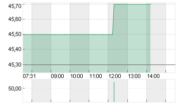 PSI SOFTWARE SE NA O.N. Chart