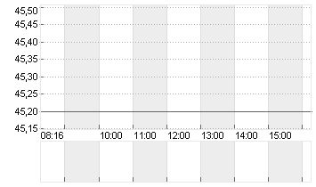 PSI SOFTWARE SE NA O.N. Chart