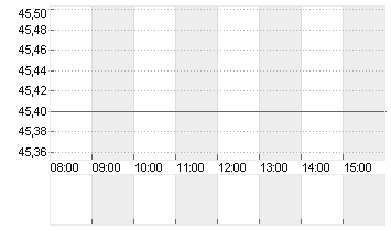 PSI SOFTWARE SE NA O.N. Chart