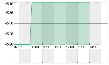 PSI SOFTWARE SE NA O.N. Chart
