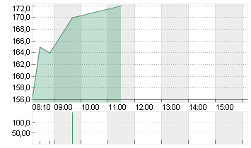 GALDERMA GRP AG Chart