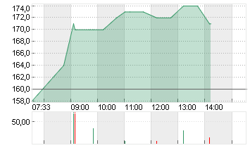GALDERMA GRP AG Chart
