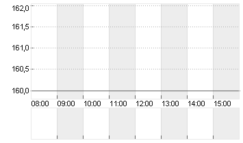 GALDERMA GRP AG Chart