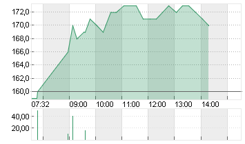 GALDERMA GRP AG Chart