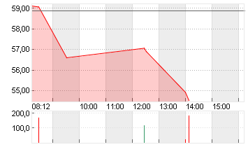 RENK GROUP AG INH O.N. Chart